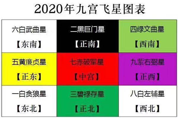 2020年九星风水布局